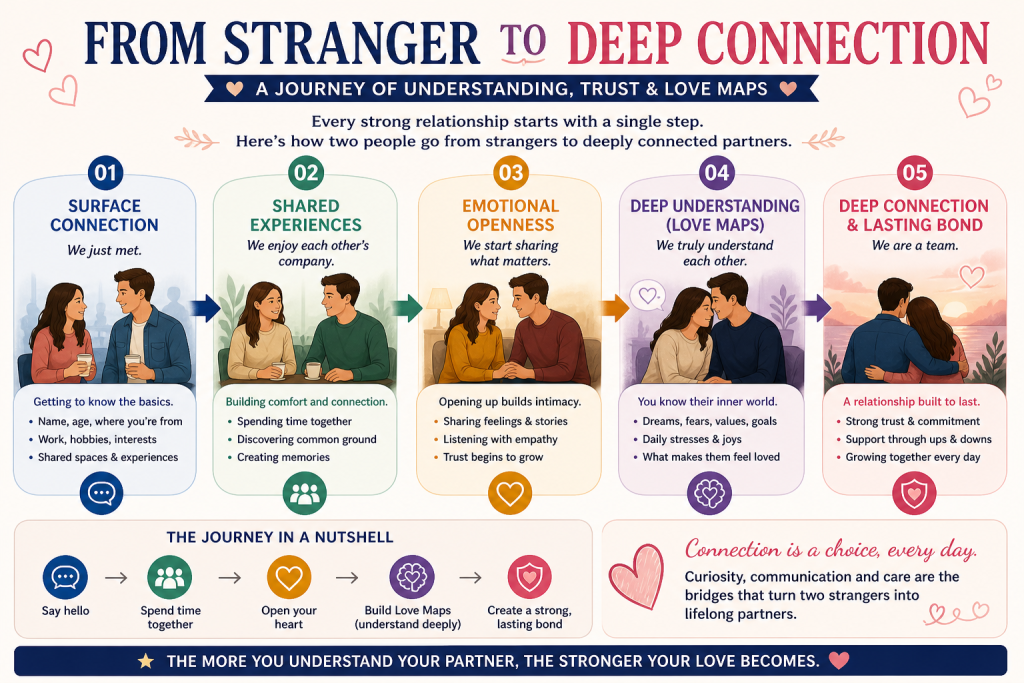 The “From Stranger to Deep Connection” Path