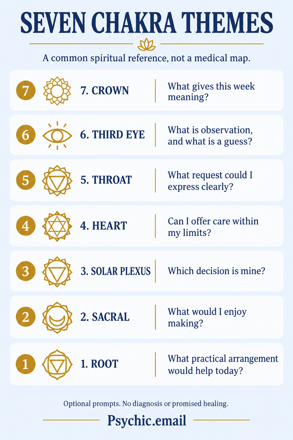 Seven chakra themes for reflection. SEVEN CHAKRA THEMES A common spiritual reference, not a medical map. 7. CROWN What gives this week meaning? 6. THIRD EYE What is observation, and what is a guess? 5. THROAT What request could I express clearly? 4. HEART Can I offer care within my limits? 3. SOLAR PLEXUS Which decision is mine? 2. SACRAL What would I enjoy making? 1. ROOT What practical arrangement would help today? Optional prompts. No diagnosis or promised healing.