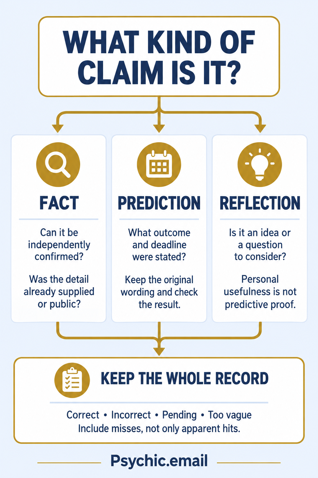 What kind of claim are you checking?. WHAT KIND OF CLAIM IS IT? FACT Can it be independently confirmed? Was the detail already supplied or public? PREDICTION What outcome and deadline were stated? Keep the original wording and check the result. REFLECTION Is it an idea or a question to consider? Personal usefulness is not predictive proof. KEEP THE WHOLE RECORD Correct • Incorrect • Pending • Too vague Include misses, not only apparent hits.