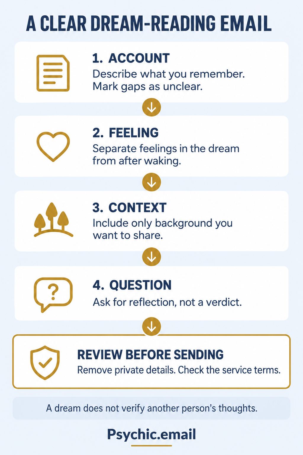 Build a four-part dream-reading email. A CLEAR DREAM-READING EMAIL 1. ACCOUNT Describe what you remember. Mark gaps as unclear. 2. FEELING Separate feelings in the dream from after waking. 3. CONTEXT Include only background you want to share. 4. QUESTION Ask for reflection, not a verdict. REVIEW BEFORE SENDING Remove private details. Check the service terms. A dream does not verify another person's thoughts.