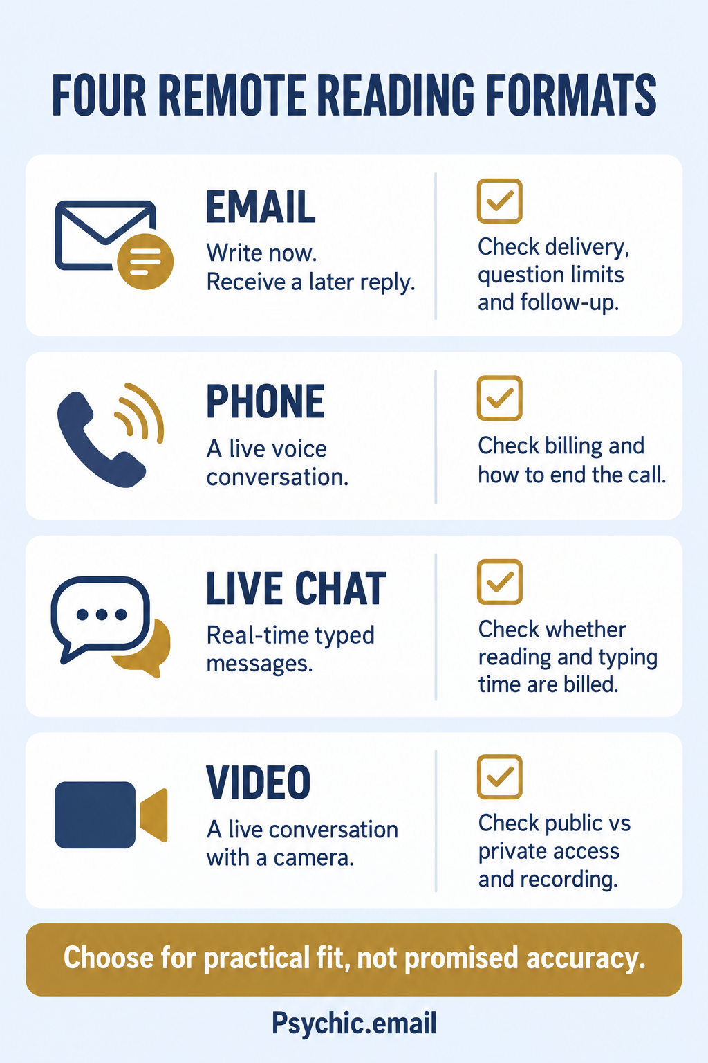 Four remote reading formats. FOUR REMOTE READING FORMATS EMAIL Write now. Receive a later reply. Check delivery, question limits and follow-up. PHONE A live voice conversation. Check billing and how to end the call. LIVE CHAT Real-time typed messages. Check whether reading and typing time are billed. VIDEO A live conversation with a camera. Check public vs private access and recording. Choose for practical fit, not promised accuracy.