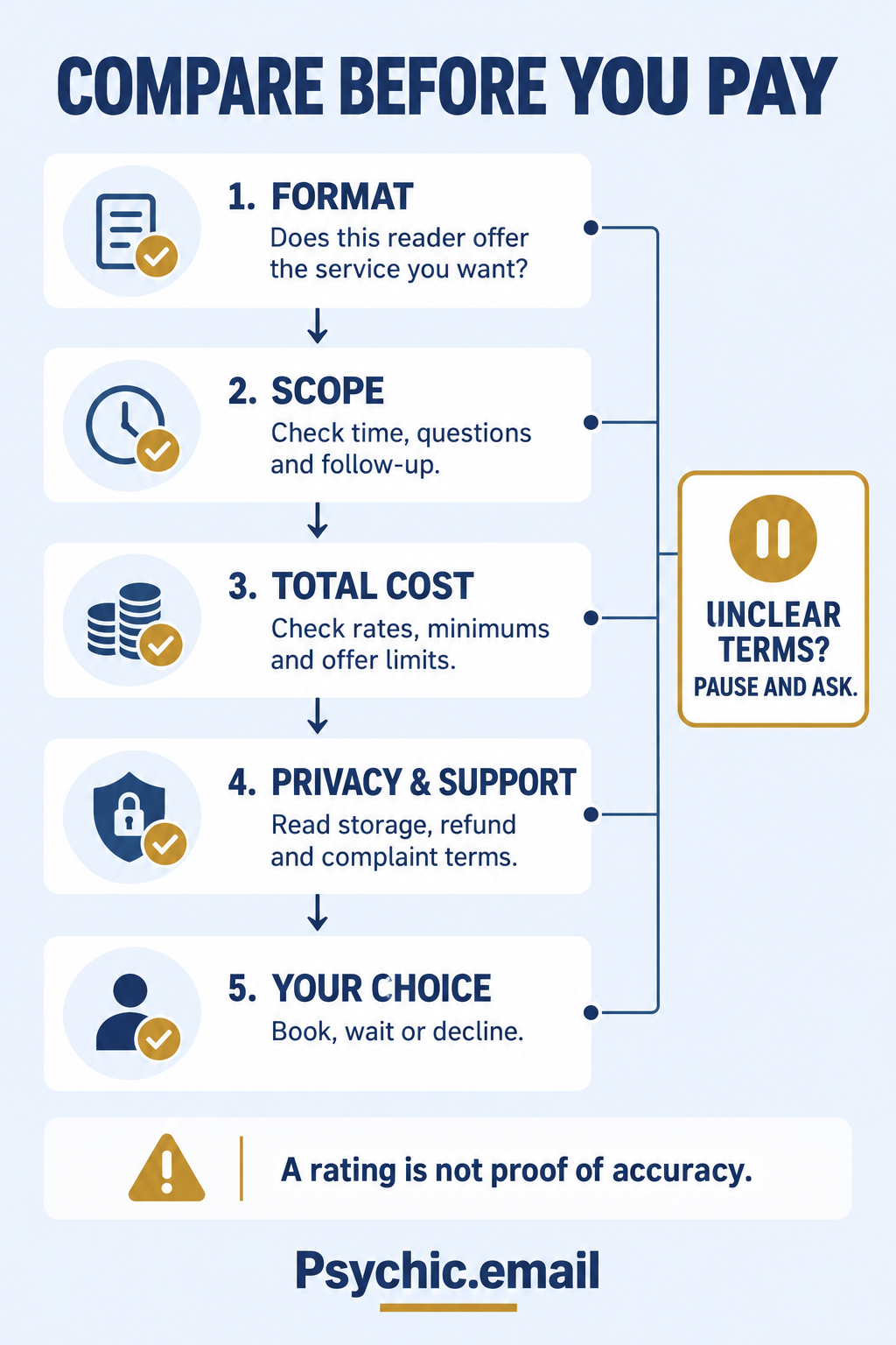 Compare a psychic network before paying. COMPARE BEFORE YOU PAY 1. FORMAT Does this reader offer the service you want? 2. SCOPE Check time, questions and follow-up. 3. TOTAL COST Check rates, minimums and offer limits. 4. PRIVACY & SUPPORT Read storage, refund and complaint terms. 5. YOUR CHOICE Book, wait or decline. UNCLEAR TERMS? PAUSE AND ASK. A rating is not proof of accuracy.