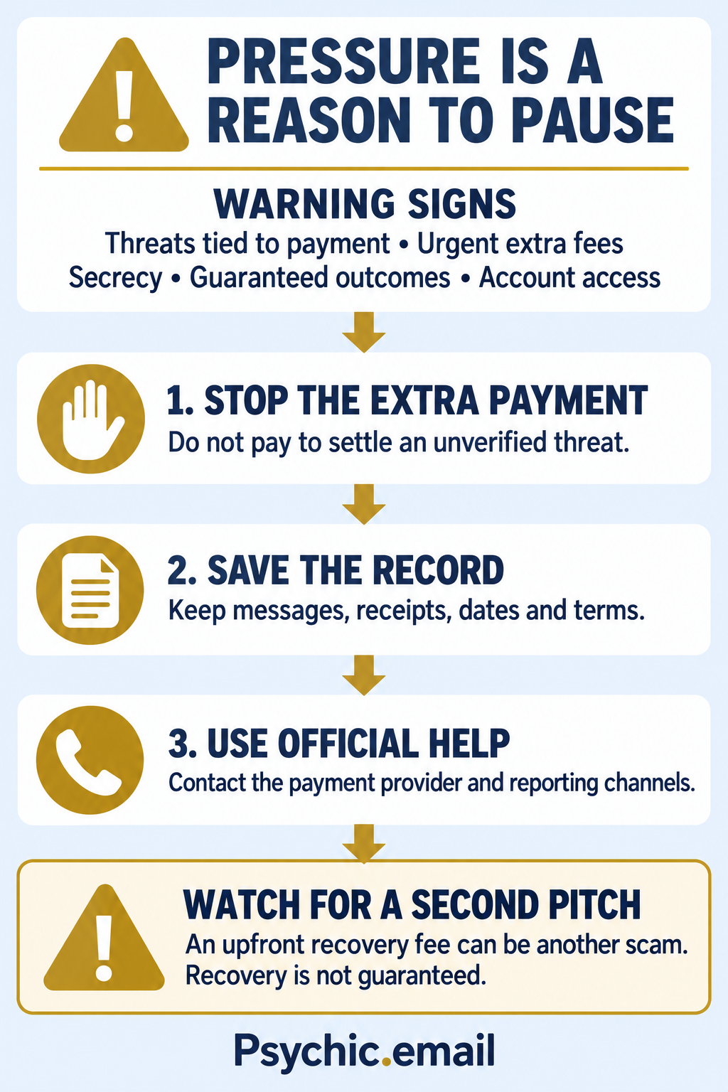When a reading becomes a payment demand. PRESSURE IS A REASON TO PAUSE WARNING SIGNS Threats tied to payment • Urgent extra fees Secrecy • Guaranteed outcomes • Account access 1. STOP THE EXTRA PAYMENT Do not pay to settle an unverified threat. 2. SAVE THE RECORD Keep messages, receipts, dates and terms. 3. USE OFFICIAL HELP Contact the payment provider and reporting channels. WATCH FOR A SECOND PITCH An upfront recovery fee can be another scam. Recovery is not guaranteed.