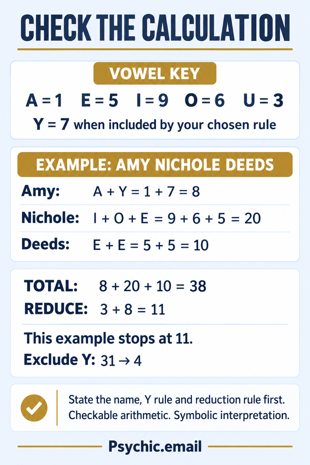 Check a soul urge calculation. CHECK THE CALCULATION VOWEL KEY A = 1 E = 5 I = 9 O = 6 U = 3 Y = 7 when included by your chosen rule EXAMPLE: AMY NICHOLE DEEDS Amy: A + Y = 1 + 7 = 8 Nichole: I + O + E = 9 + 6 + 5 = 20 Deeds: E + E = 5 + 5 = 10 TOTAL: 8 + 20 + 10 = 38 REDUCE: 3 + 8 = 11 This example stops at 11. Exclude Y: 31 → 4 State the name, Y rule and reduction rule first. Checkable arithmetic. Symbolic interpretation.